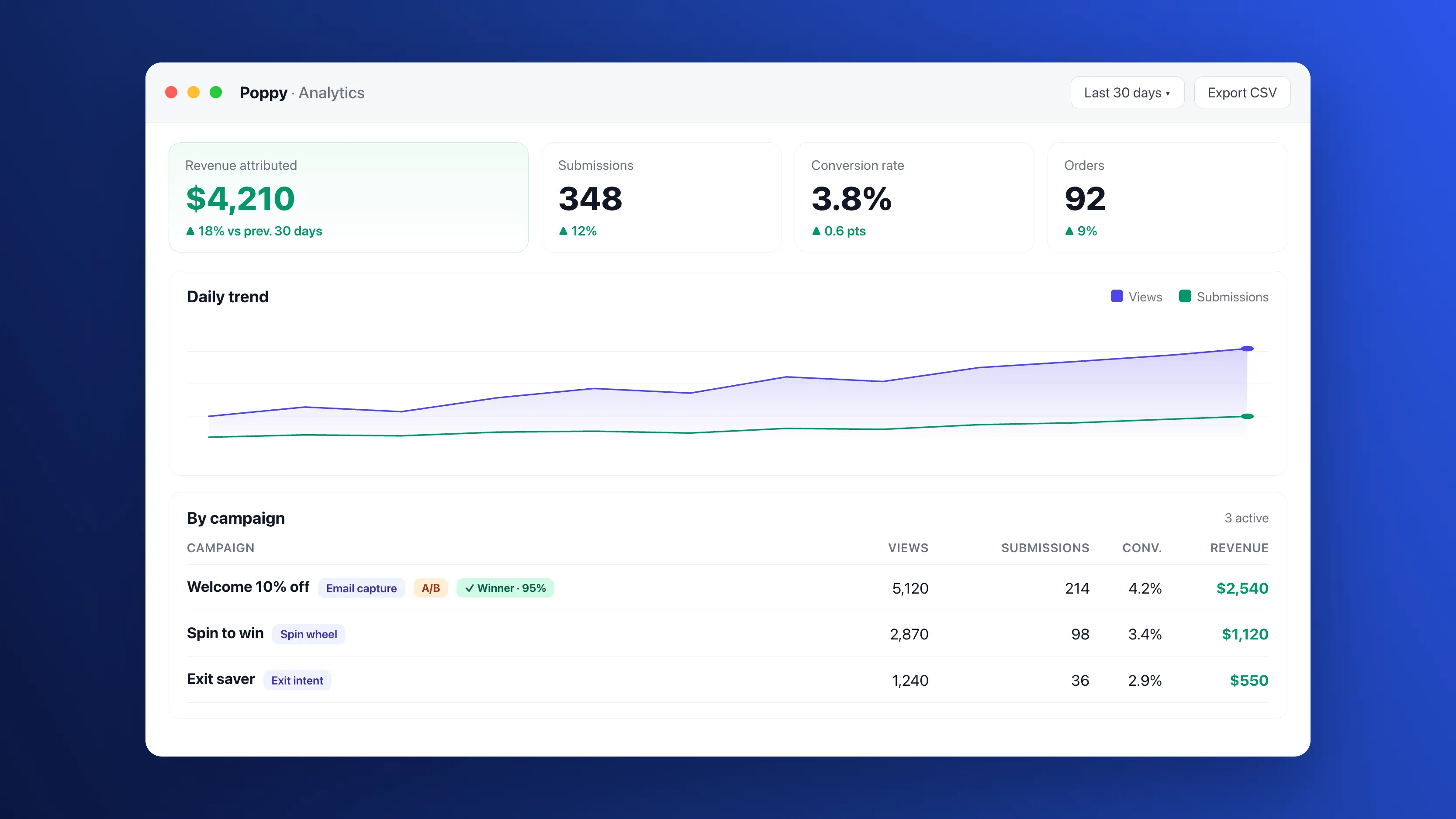 Poppy analytics dashboard showing attributed revenue and A/B test results